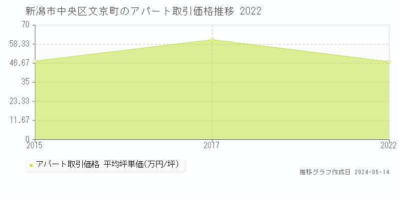 新潟市中央区文京町のアパート価格推移グラフ 
