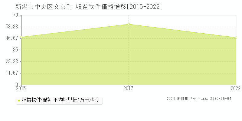 文京町(新潟市中央区)の収益物件価格推移グラフ(坪単価)[2015-2022年]
