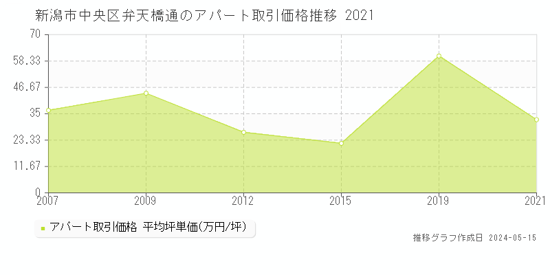 新潟市中央区弁天橋通の収益物件取引事例推移グラフ 
