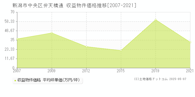 弁天橋通(新潟市中央区)の収益物件価格推移グラフ(坪単価)[2007-2021年]