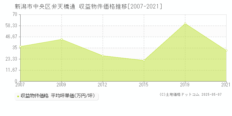 新潟市中央区弁天橋通のアパート価格推移グラフ 