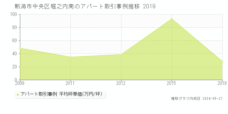 新潟市中央区堀之内南のアパート価格推移グラフ 