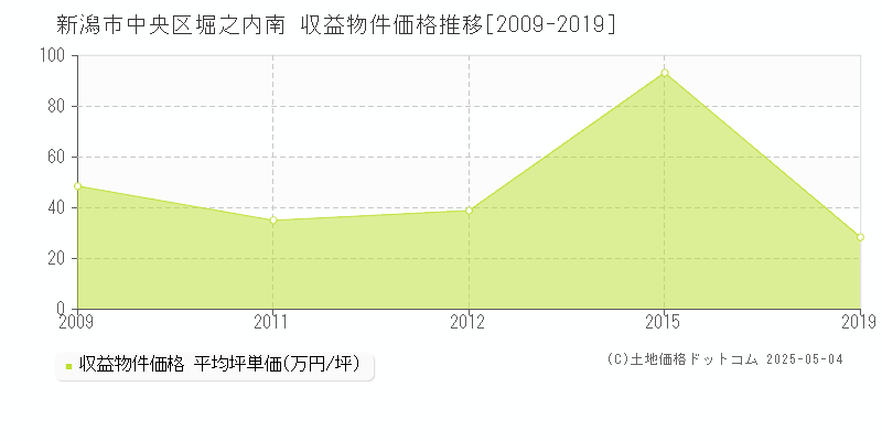 堀之内南(新潟市中央区)の収益物件価格推移グラフ(坪単価)[2009-2019年]
