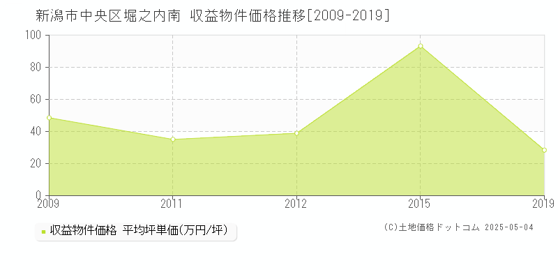 新潟市中央区堀之内南のアパート価格推移グラフ 