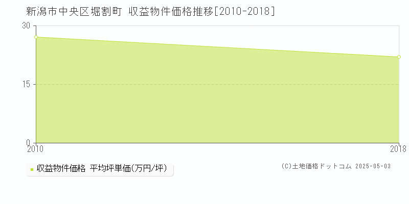 新潟市中央区堀割町のアパート価格推移グラフ 