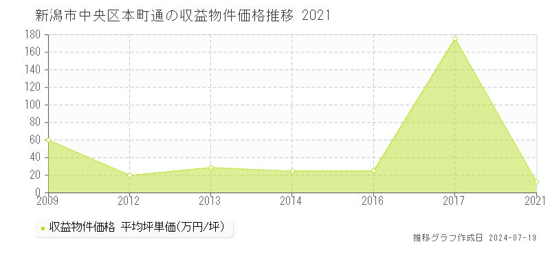 新潟市中央区本町通の収益物件取引事例推移グラフ 