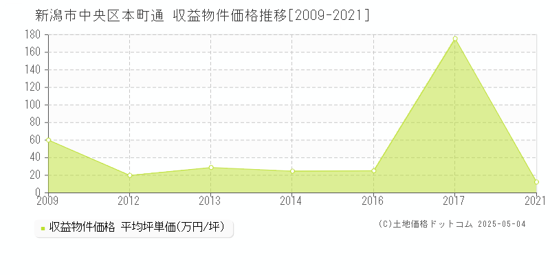 本町通(新潟市中央区)の収益物件価格推移グラフ(坪単価)[2009-2021年]