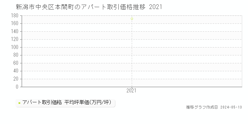 新潟市中央区本間町の収益物件取引事例推移グラフ 