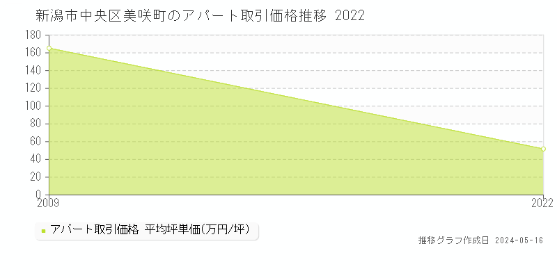 新潟市中央区美咲町のアパート価格推移グラフ 