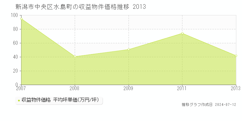 新潟市中央区水島町の収益物件取引事例推移グラフ 