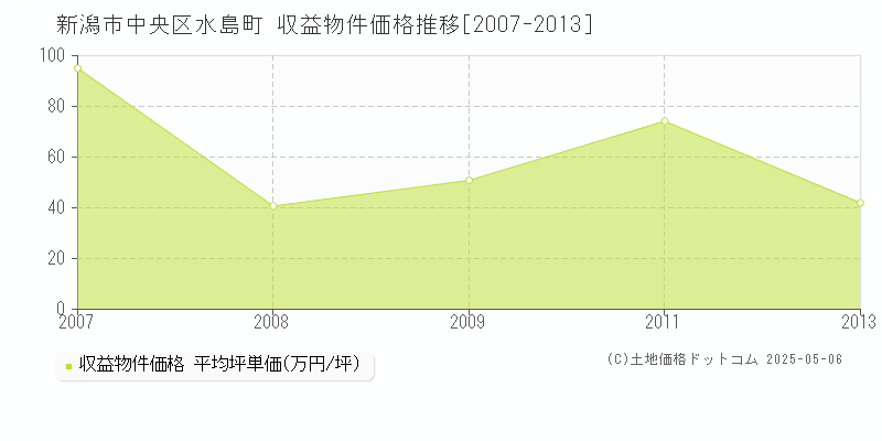 新潟市中央区水島町の収益物件取引事例推移グラフ 