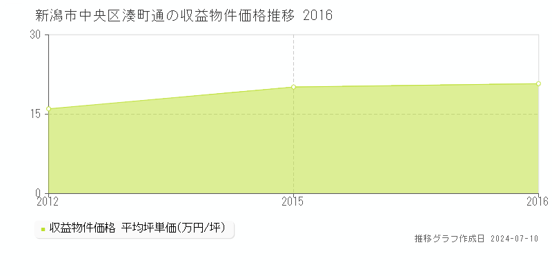 新潟市中央区湊町通のアパート価格推移グラフ 
