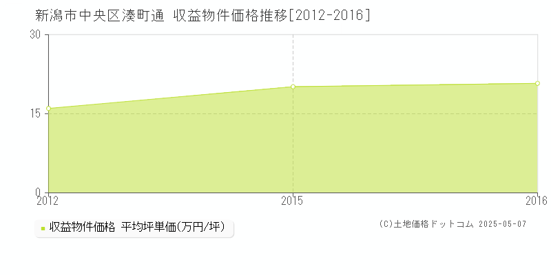 新潟市中央区湊町通のアパート価格推移グラフ 