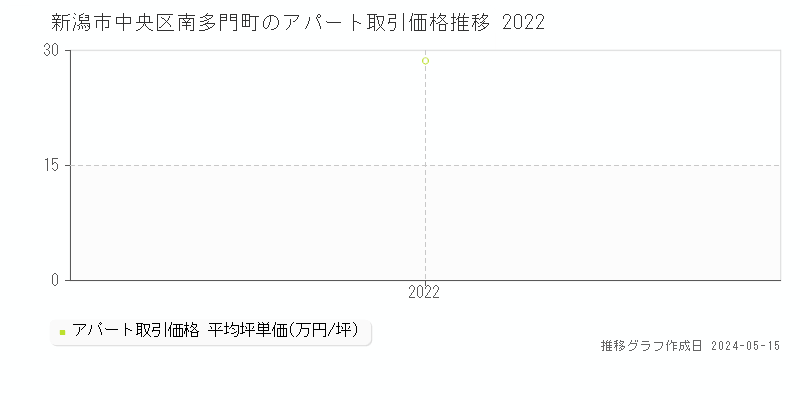 新潟市中央区南多門町のアパート価格推移グラフ 