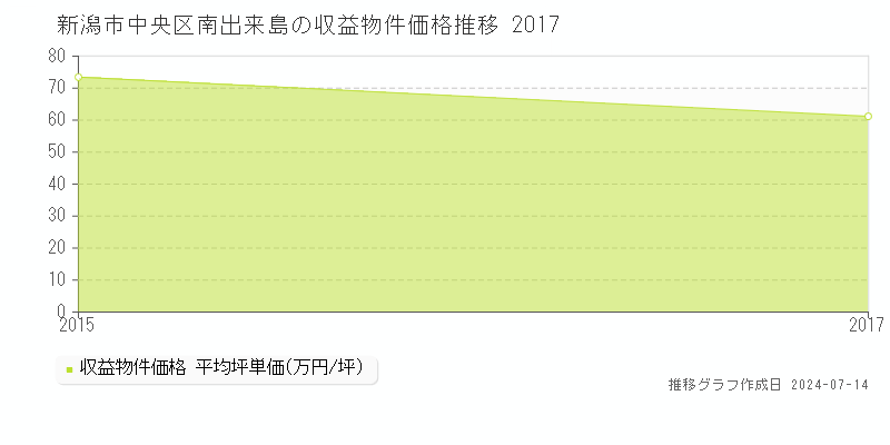 新潟市中央区南出来島のアパート価格推移グラフ 