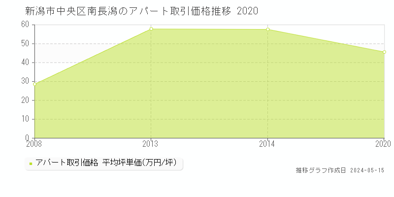新潟市中央区南長潟のアパート価格推移グラフ 