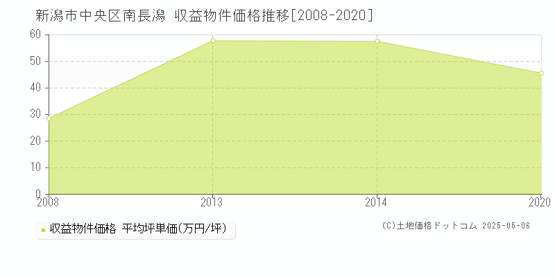 南長潟(新潟市中央区)の収益物件価格推移グラフ(坪単価)[2008-2020年]