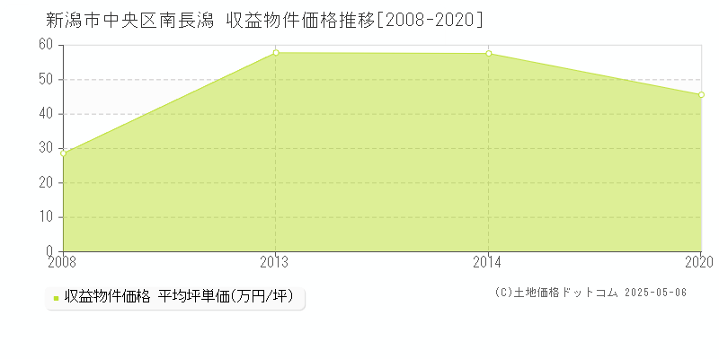 新潟市中央区南長潟のアパート価格推移グラフ 