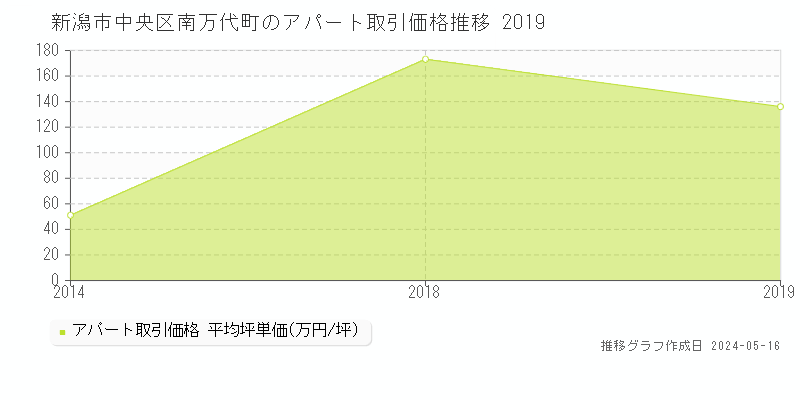 新潟市中央区南万代町のアパート価格推移グラフ 