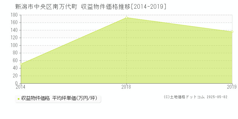 南万代町(新潟市中央区)の収益物件価格推移グラフ(坪単価)[2014-2019年]