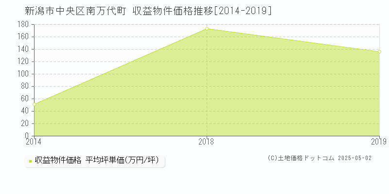 新潟市中央区南万代町のアパート価格推移グラフ 