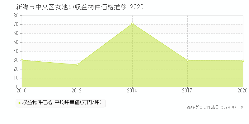 新潟市中央区女池の収益物件取引事例推移グラフ 