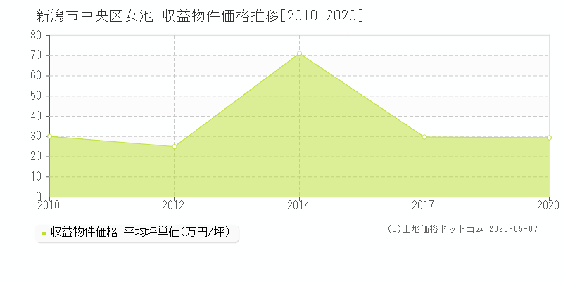 新潟市中央区女池のアパート価格推移グラフ 