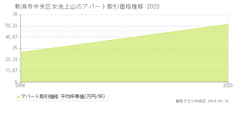 新潟市中央区女池上山のアパート価格推移グラフ 