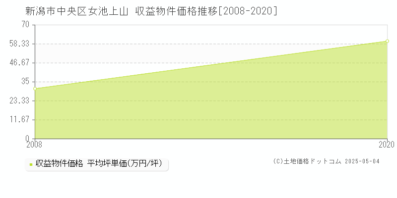 女池上山(新潟市中央区)の収益物件価格推移グラフ(坪単価)[2008-2020年]