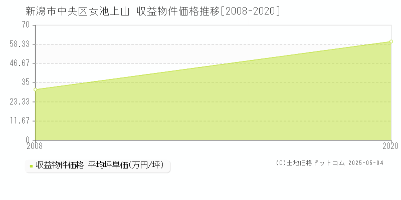 新潟市中央区女池上山のアパート価格推移グラフ 