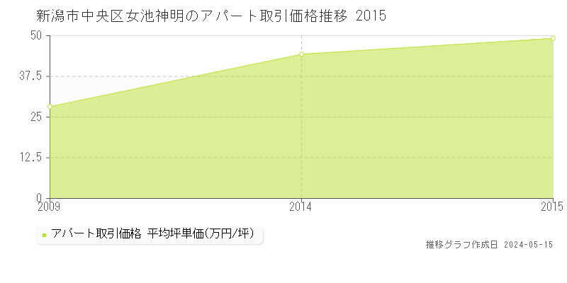 新潟市中央区女池神明のアパート価格推移グラフ 