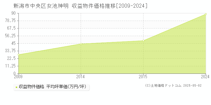 女池神明(新潟市中央区)の収益物件価格推移グラフ(坪単価)[2009-2024年]