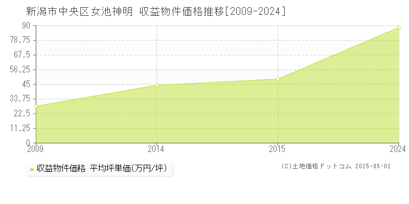 新潟市中央区女池神明のアパート価格推移グラフ 