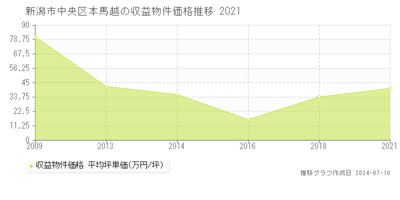 新潟市中央区本馬越のアパート価格推移グラフ 