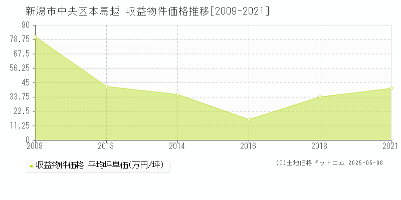 新潟市中央区本馬越のアパート価格推移グラフ 