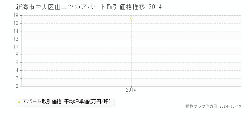 新潟市中央区山二ツのアパート価格推移グラフ 