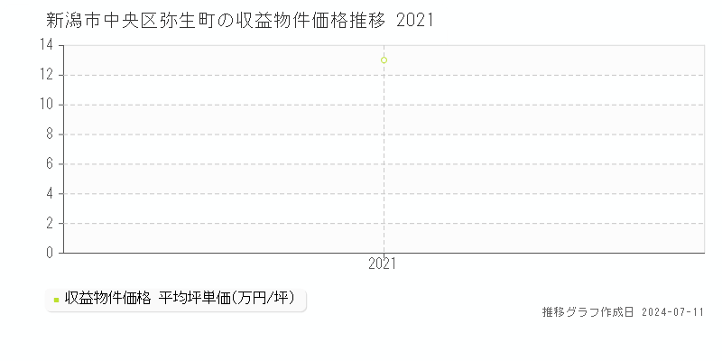 新潟市中央区弥生町のアパート価格推移グラフ 