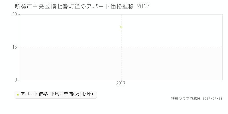 新潟市中央区横七番町通のアパート価格推移グラフ 