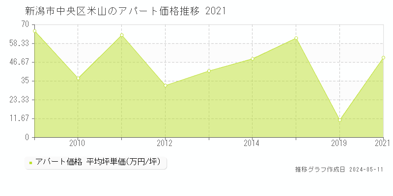 新潟市中央区米山のアパート価格推移グラフ 