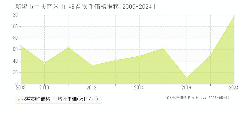 米山(新潟市中央区)の収益物件価格推移グラフ(坪単価)[2009-2024年]