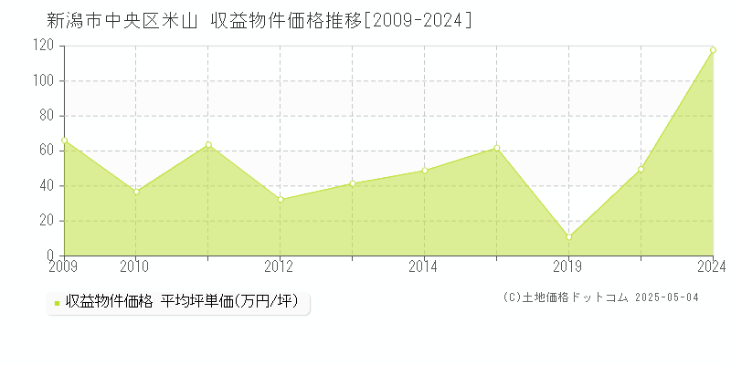 新潟市中央区米山のアパート価格推移グラフ 