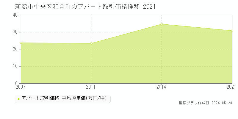 新潟市中央区和合町のアパート価格推移グラフ 