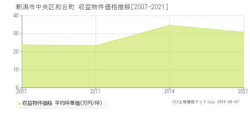 和合町(新潟市中央区)の収益物件価格推移グラフ(坪単価)[2007-2021年]