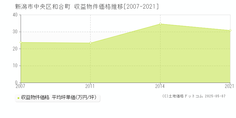 新潟市中央区和合町のアパート価格推移グラフ 