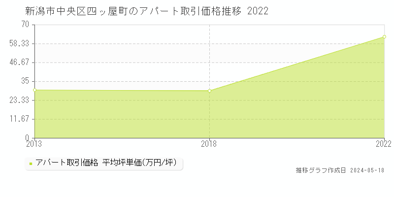 新潟市中央区四ッ屋町の収益物件取引事例推移グラフ 