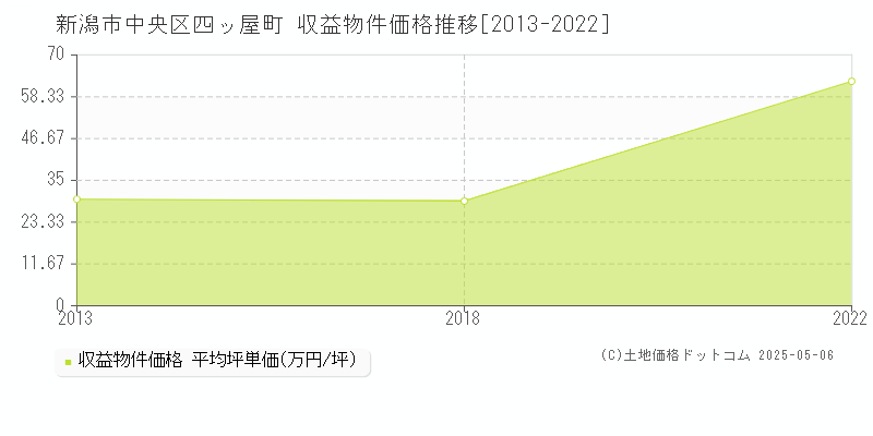 四ッ屋町(新潟市中央区)の収益物件価格推移グラフ(坪単価)[2013-2022年]