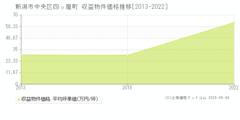 新潟市中央区四ッ屋町のアパート価格推移グラフ 