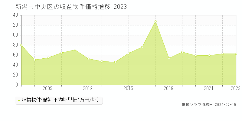 新潟市中央区全域のアパート価格推移グラフ 