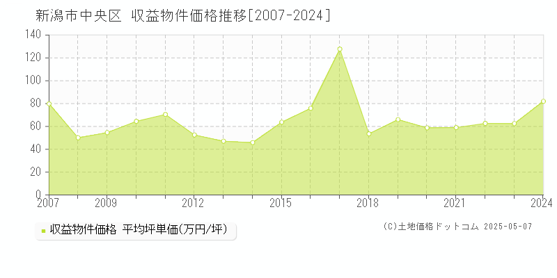 新潟市中央区(新潟県)の収益物件価格推移グラフ(坪単価)[2007-2024年]