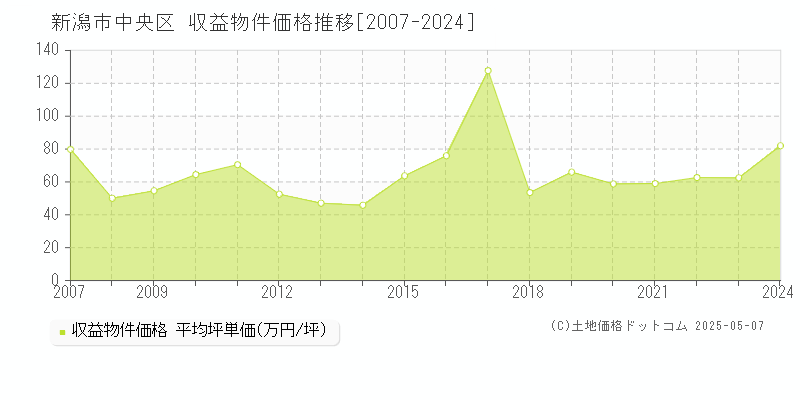 新潟市中央区全域のアパート価格推移グラフ 